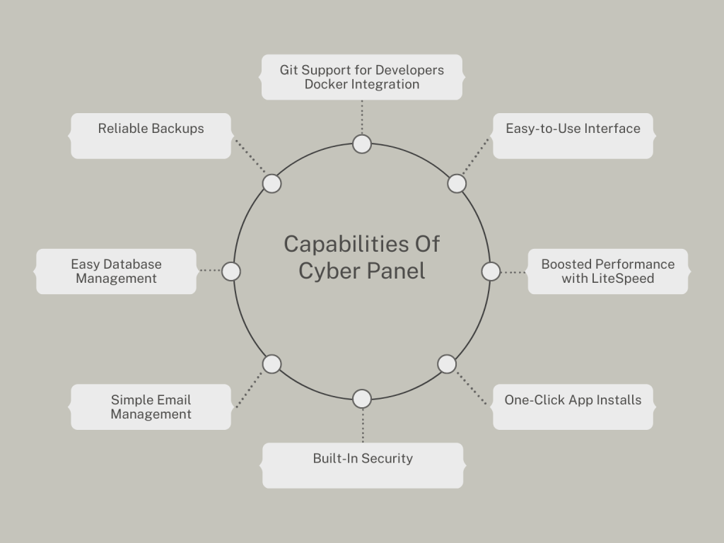 "Visual representation of CyberPanel's key features, including one-click app installations, performance optimization with LiteSpeed, email management, and built-in security tools, all displayed on the dashboard."